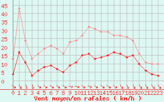 Courbe de la force du vent pour Saint-Georges-d
