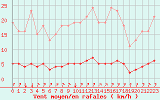 Courbe de la force du vent pour Voinmont (54)