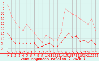 Courbe de la force du vent pour Aniane (34)