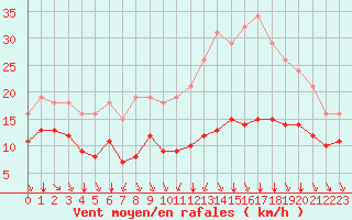 Courbe de la force du vent pour Baye (51)