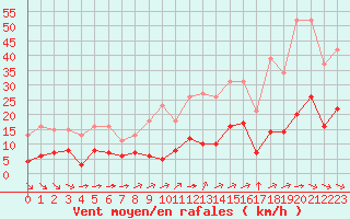 Courbe de la force du vent pour Saint-Amans (48)