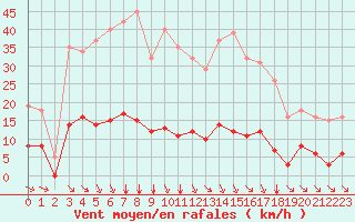 Courbe de la force du vent pour Saint-Amans (48)