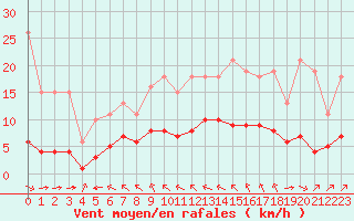 Courbe de la force du vent pour Ruffiac (47)