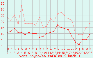 Courbe de la force du vent pour Croisette (62)