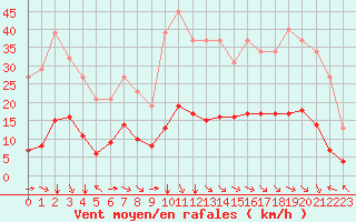 Courbe de la force du vent pour Aniane (34)