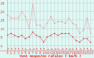 Courbe de la force du vent pour Biache-Saint-Vaast (62)
