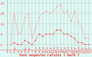 Courbe de la force du vent pour Saint-Martial-de-Vitaterne (17)