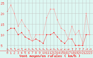 Courbe de la force du vent pour Ruffiac (47)