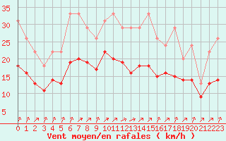 Courbe de la force du vent pour Lignerolles (03)