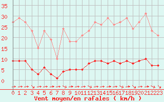 Courbe de la force du vent pour Guret (23)