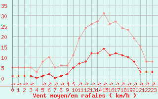 Courbe de la force du vent pour Tauxigny (37)