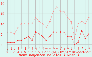 Courbe de la force du vent pour Corny-sur-Moselle (57)