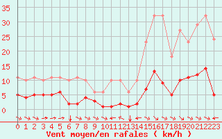 Courbe de la force du vent pour Sant Quint - La Boria (Esp)