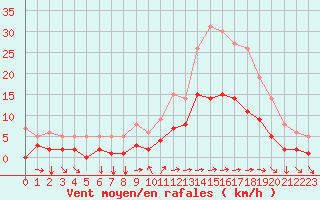 Courbe de la force du vent pour Toulon (83)