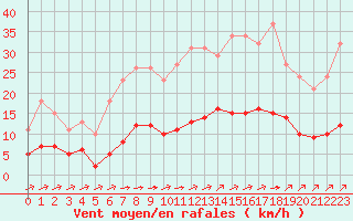 Courbe de la force du vent pour Ciudad Real (Esp)