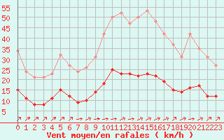 Courbe de la force du vent pour Landser (68)