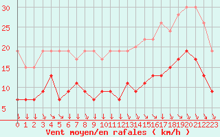 Courbe de la force du vent pour Cambrai / Epinoy (62)