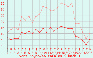 Courbe de la force du vent pour Corny-sur-Moselle (57)