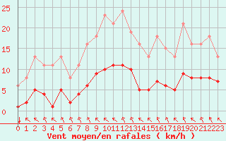 Courbe de la force du vent pour Saint-Martial-de-Vitaterne (17)