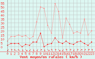 Courbe de la force du vent pour Chamonix-Mont-Blanc (74)