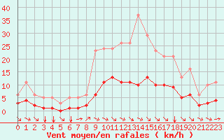 Courbe de la force du vent pour Millau (12)