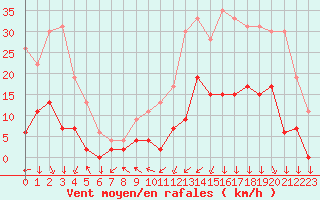 Courbe de la force du vent pour Bagnres-de-Luchon (31)