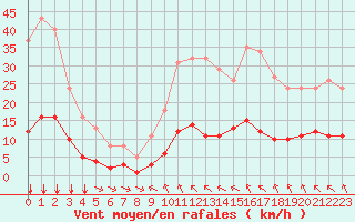 Courbe de la force du vent pour Saint-Amans (48)