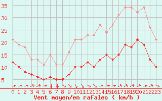 Courbe de la force du vent pour Saint-Jean-de-Liversay (17)