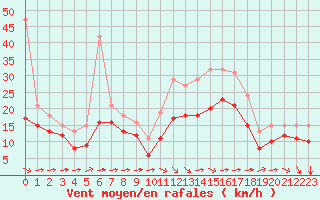 Courbe de la force du vent pour Saint-Mdard-d
