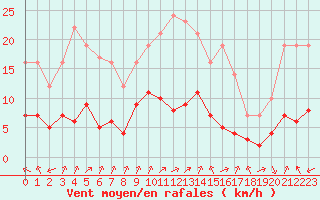 Courbe de la force du vent pour Biache-Saint-Vaast (62)