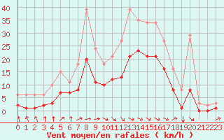 Courbe de la force du vent pour Saint-Mdard-d