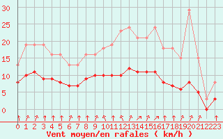 Courbe de la force du vent pour Corny-sur-Moselle (57)