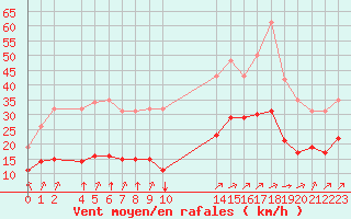 Courbe de la force du vent pour Aigrefeuille d