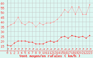 Courbe de la force du vent pour Chailles (41)