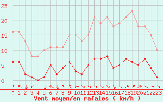 Courbe de la force du vent pour Jan (Esp)