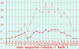 Courbe de la force du vent pour Haegen (67)