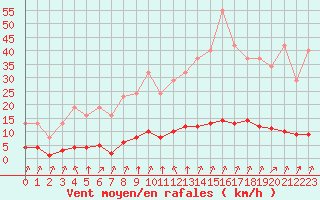 Courbe de la force du vent pour Lagny-sur-Marne (77)