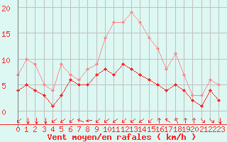 Courbe de la force du vent pour Blus (40)