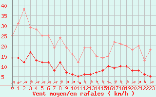 Courbe de la force du vent pour Biache-Saint-Vaast (62)