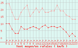 Courbe de la force du vent pour Courcouronnes (91)