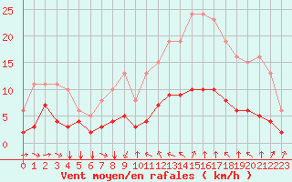 Courbe de la force du vent pour Saint-Jean-de-Vedas (34)