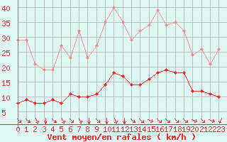 Courbe de la force du vent pour Millau (12)