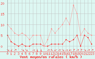 Courbe de la force du vent pour Carrion de Calatrava (Esp)