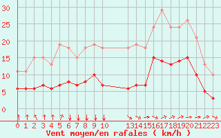 Courbe de la force du vent pour Saint-Jean-de-Liversay (17)
