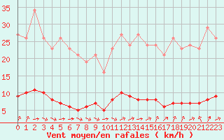 Courbe de la force du vent pour Saint-Brevin (44)