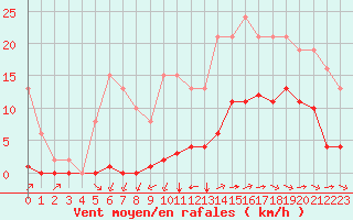 Courbe de la force du vent pour Corsept (44)