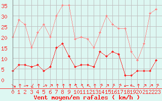 Courbe de la force du vent pour Bagnres-de-Luchon (31)