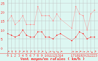 Courbe de la force du vent pour Corny-sur-Moselle (57)