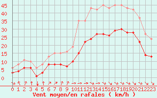 Courbe de la force du vent pour Montroy (17)