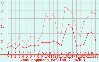 Courbe de la force du vent pour Crest (26)